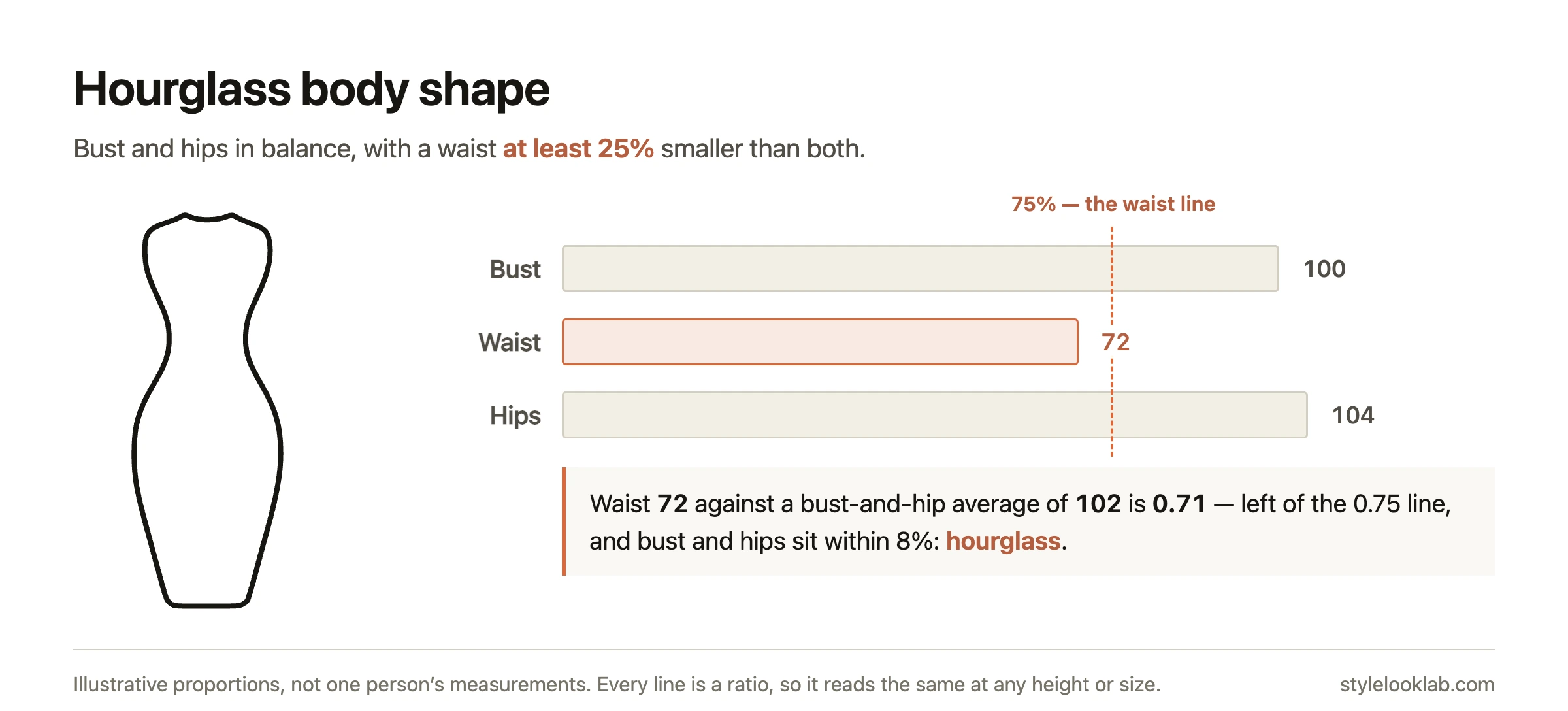 Hourglass body shape proportions: a waist at least 25% smaller than a balanced bust and hips