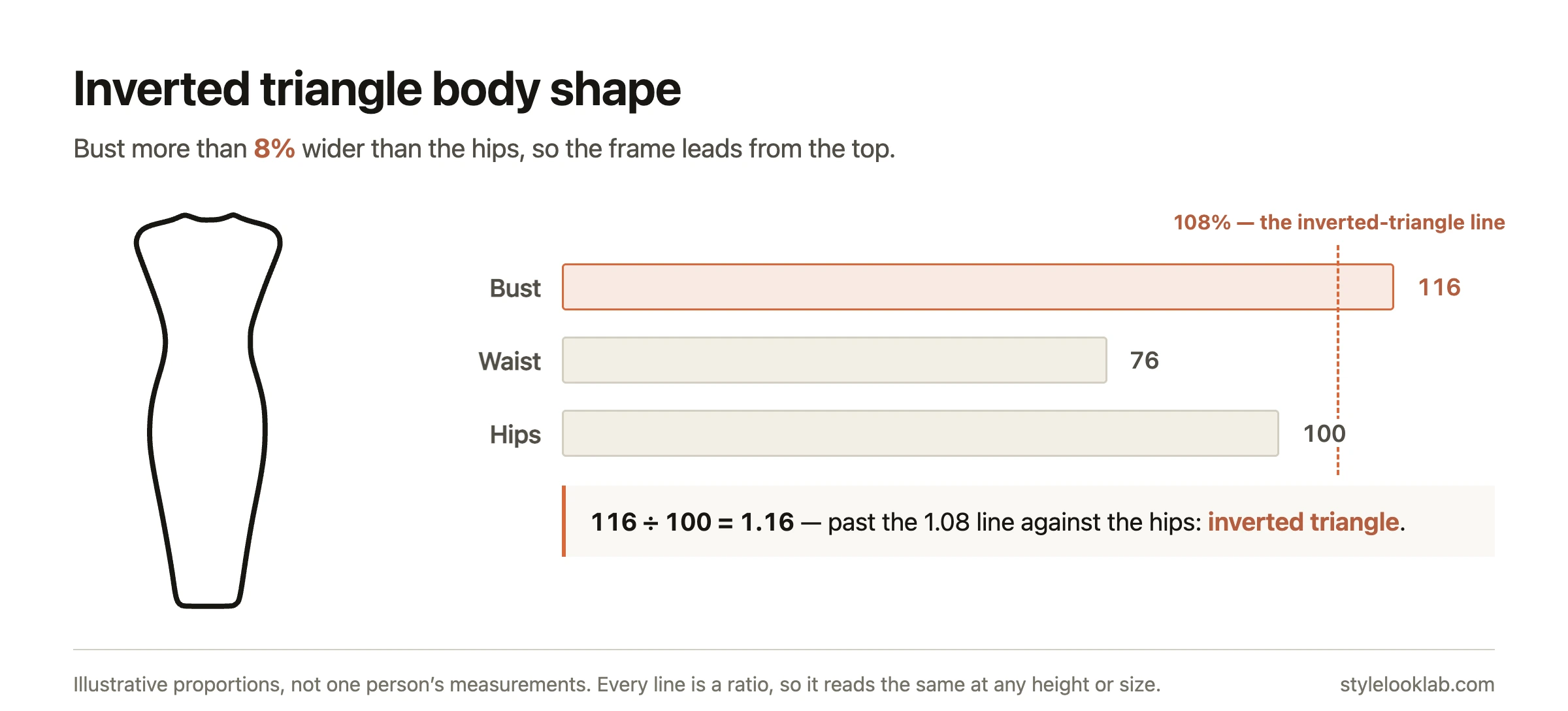 Inverted triangle body shape proportions: bust more than 8% wider than the hips
