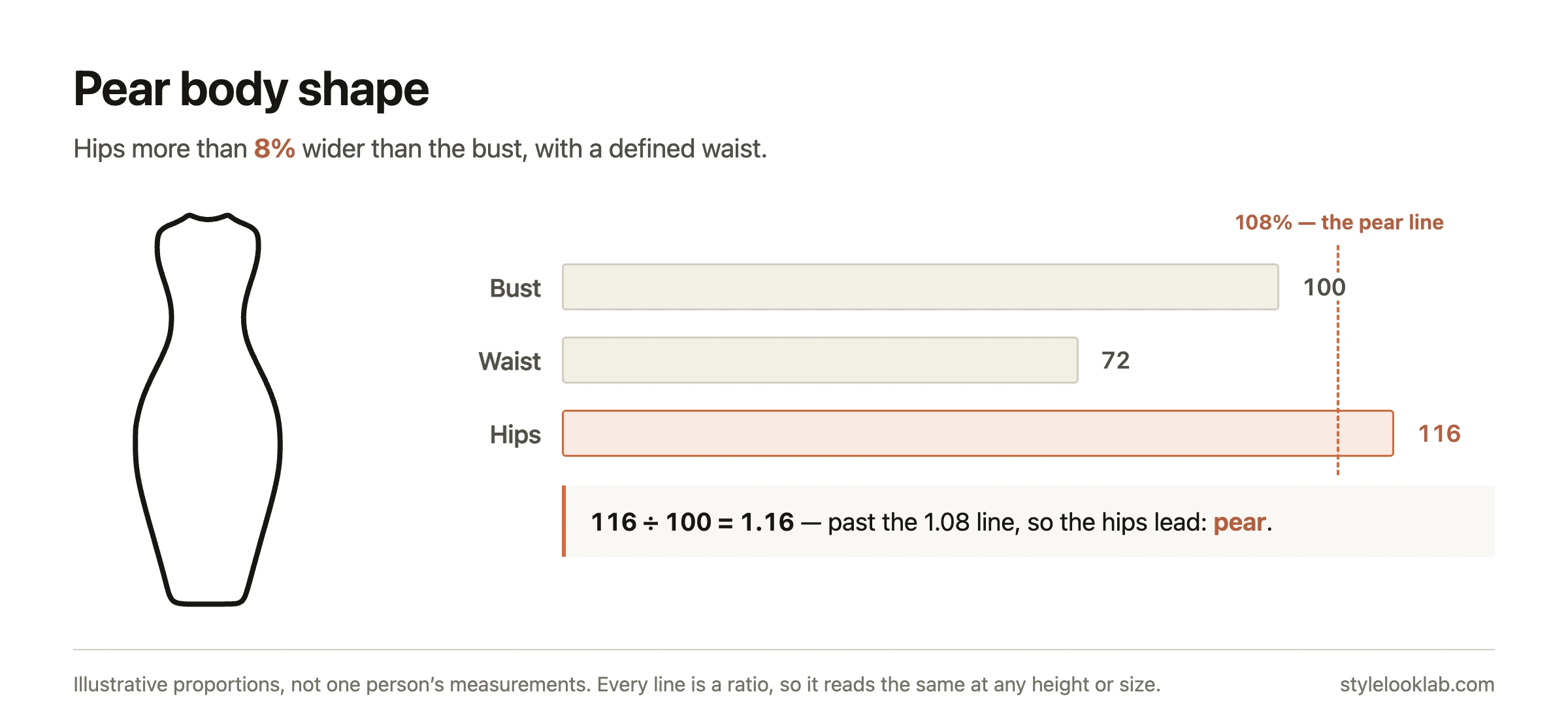Pear body shape proportions: hips more than 8% wider than the bust, with a defined waist