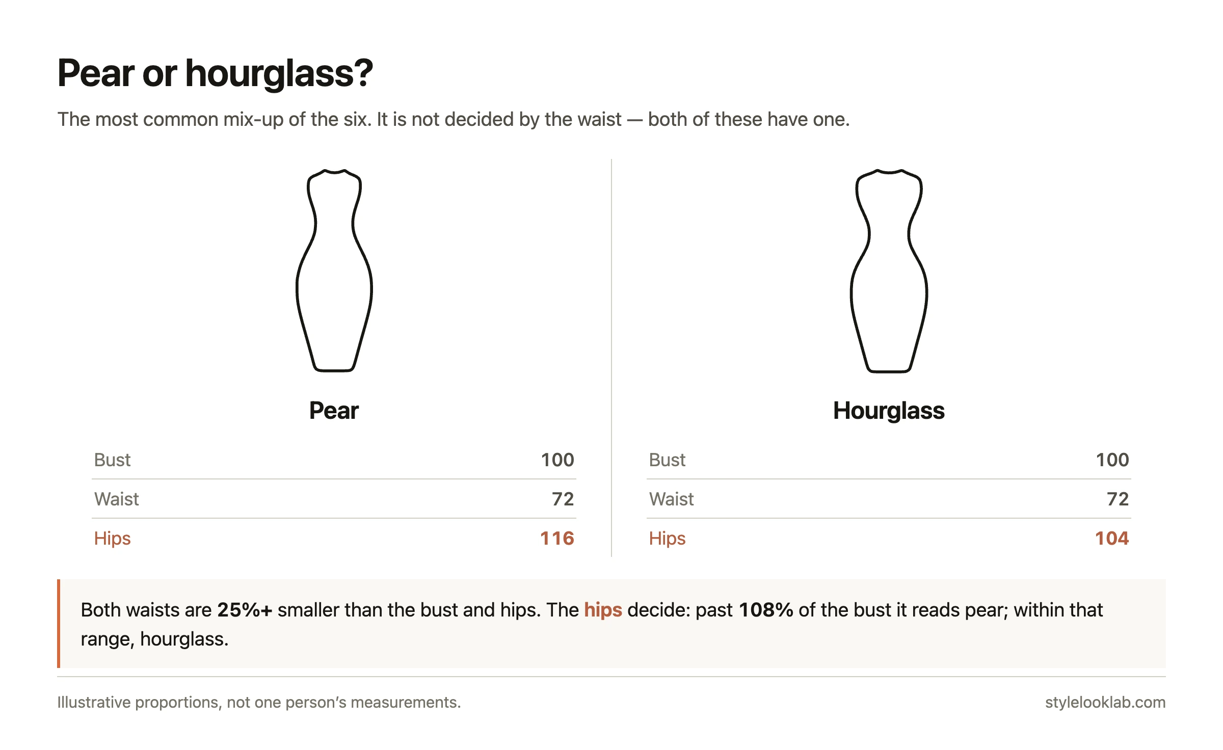 Hourglass vs pear body shape compared: both have a defined waist, and the hips decide which is which