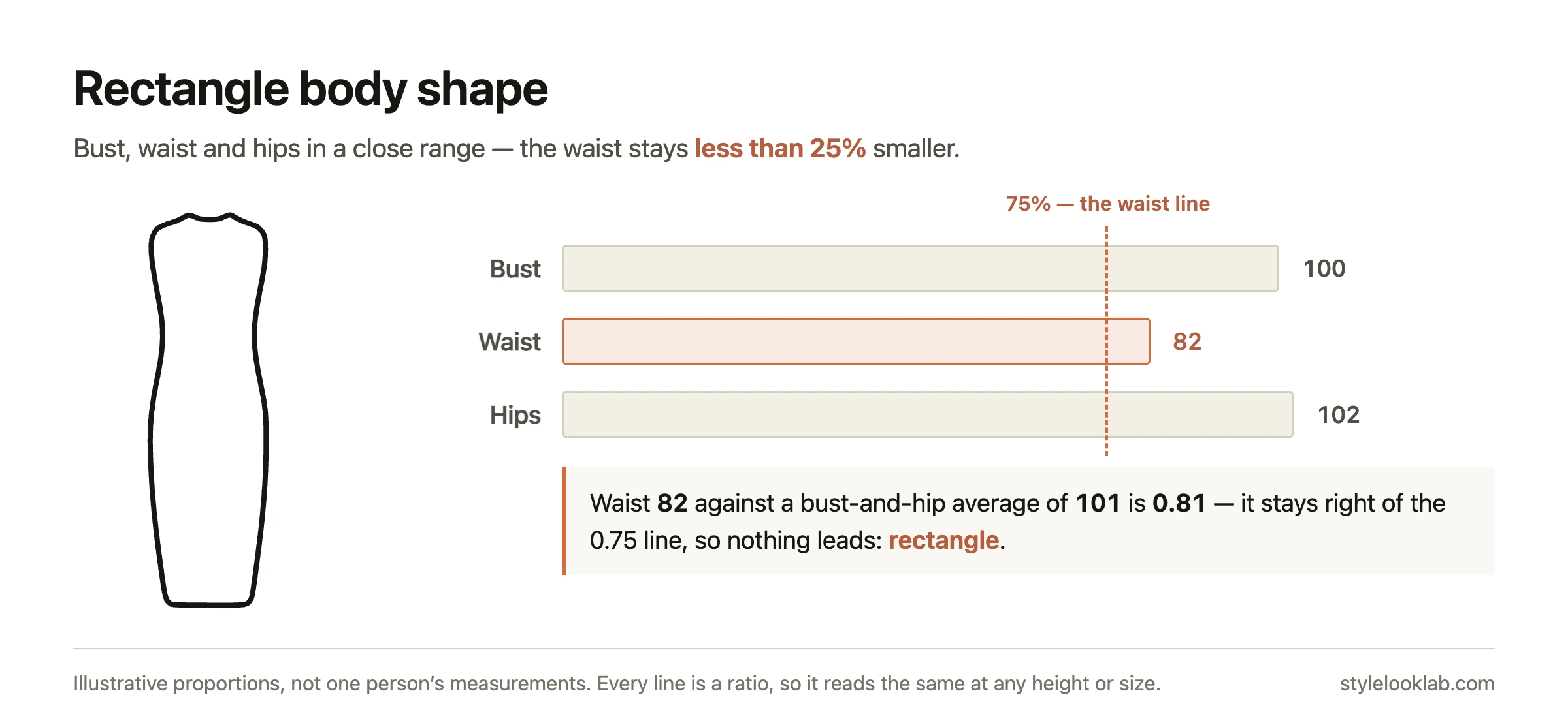 Rectangle body shape proportions: bust, waist and hips in a close range with the waist less than 25% smaller