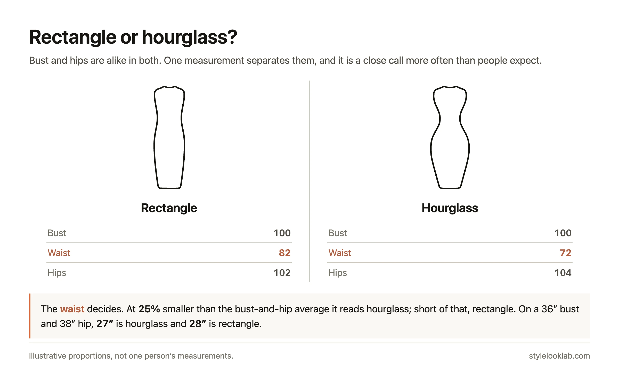 Rectangle vs hourglass body shape compared: the waist measurement decides between them