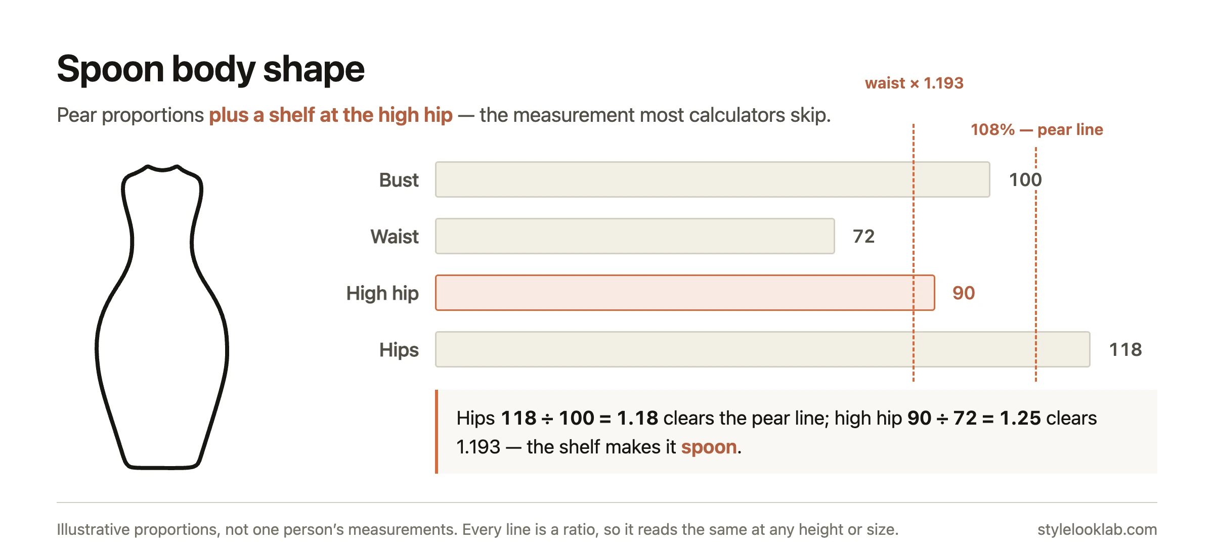 Spoon body shape proportions: pear proportions plus a high hip measuring 1.193 times the waist