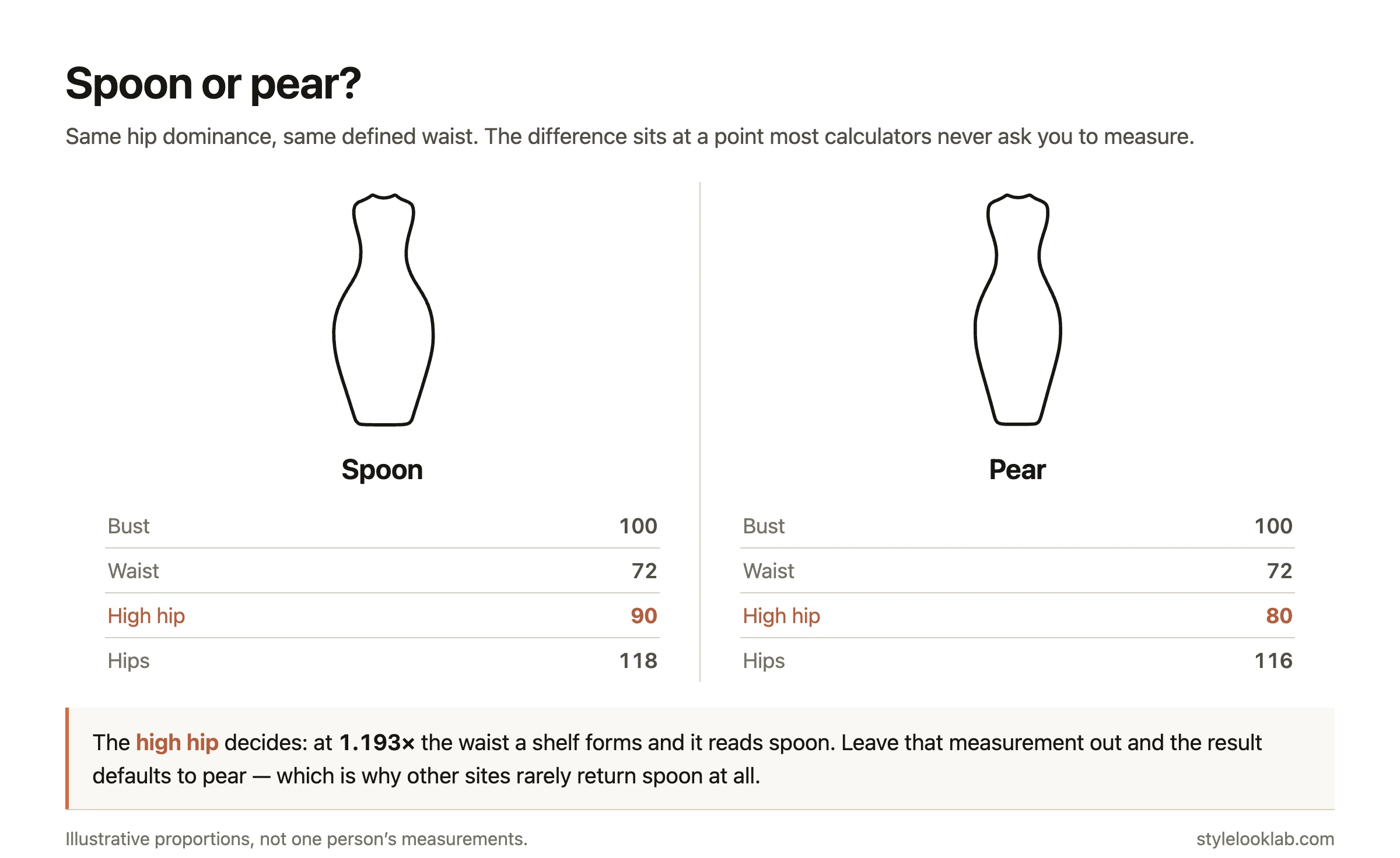 Spoon vs pear body shape compared: the high hip measurement is what separates them