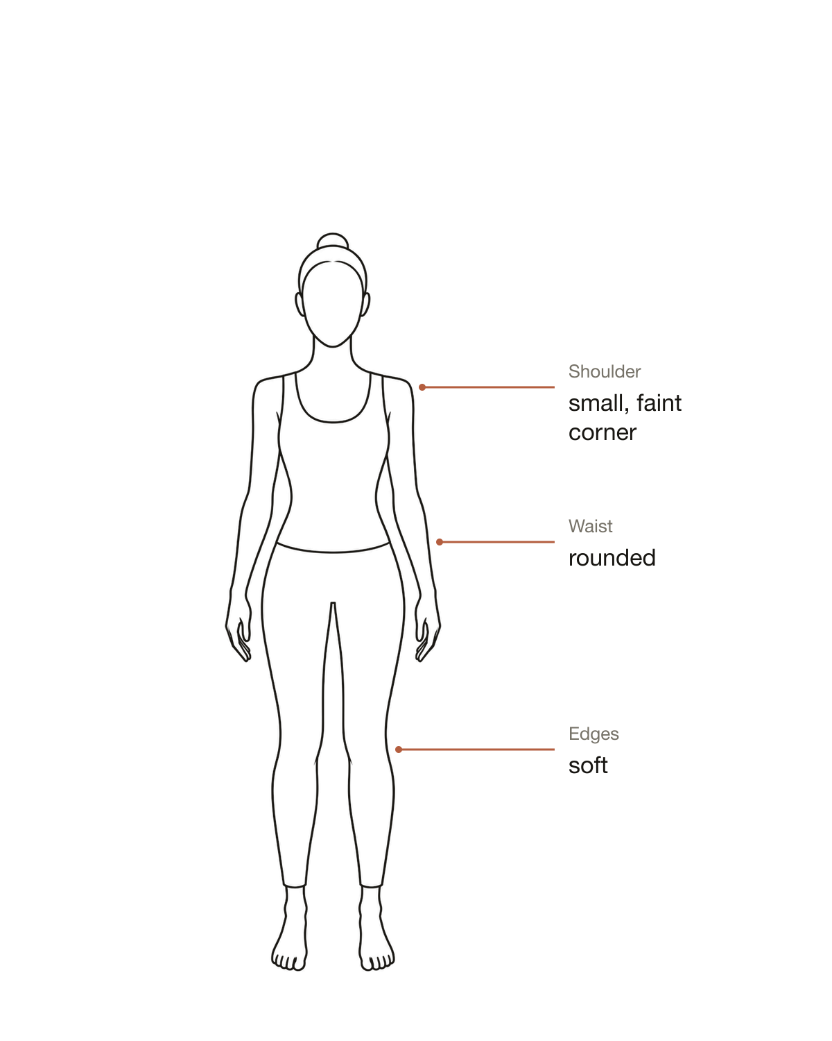 Soft Gamine line drawing: small squared shoulder, rounded waist and soft edges labeled